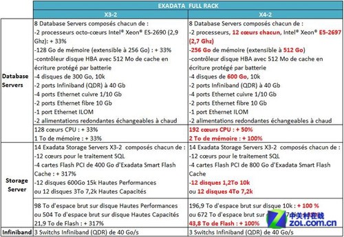 OracleƴݻX4-2 ÿ864TB 